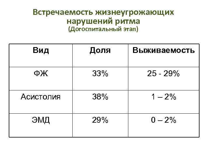 Встречаемость жизнеугрожающих нарушений ритма (Догоспитальный этап) Вид Доля Выживаемость ФЖ 33% 25 - 29%