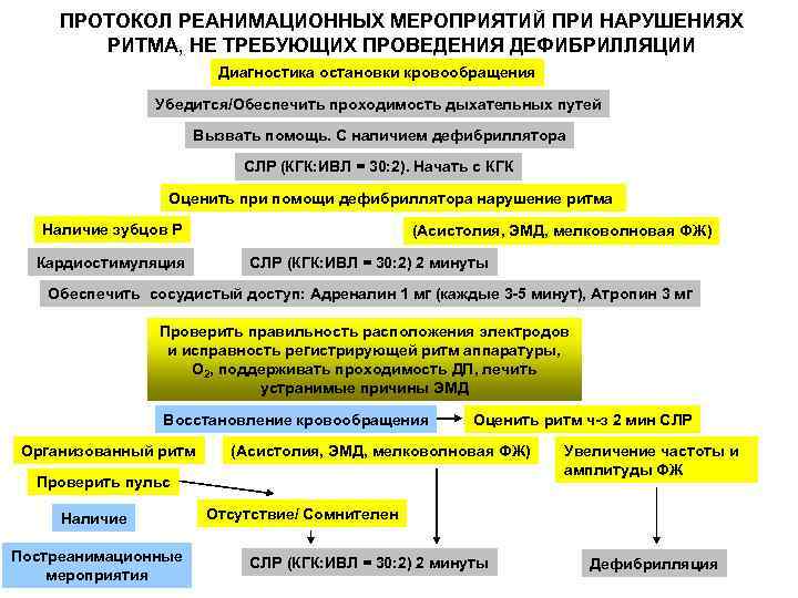 ПРОТОКОЛ РЕАНИМАЦИОННЫХ МЕРОПРИЯТИЙ ПРИ НАРУШЕНИЯХ РИТМА, НЕ ТРЕБУЮЩИХ ПРОВЕДЕНИЯ ДЕФИБРИЛЛЯЦИИ Диагностика остановки кровообращения Убедится/Обеспечить