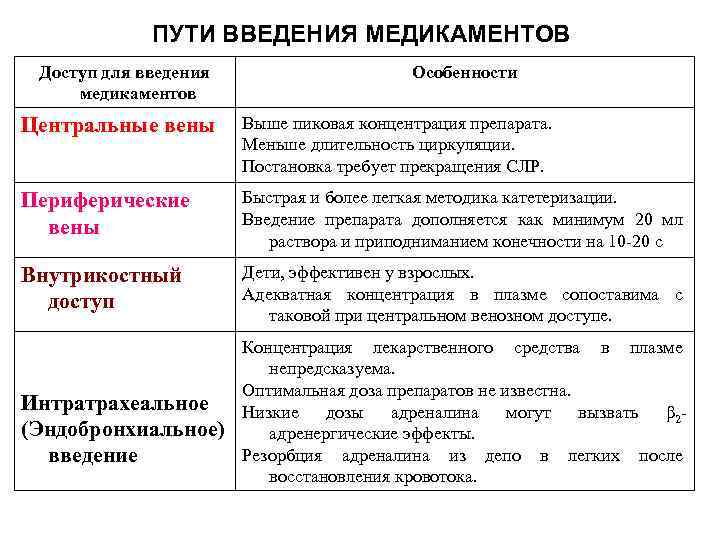 ПУТИ ВВЕДЕНИЯ МЕДИКАМЕНТОВ Доступ для введения медикаментов Особенности Центральные вены Выше пиковая концентрация препарата.