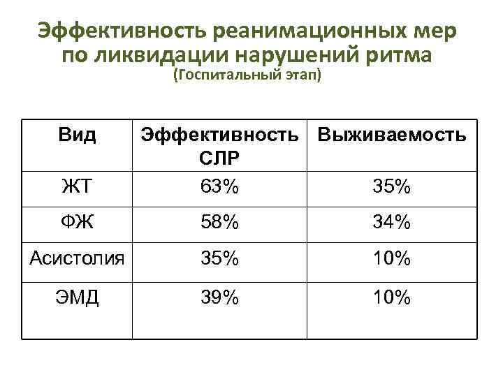 Эффективность реанимационных мер по ликвидации нарушений ритма (Госпитальный этап) Вид ЖТ Эффективность Выживаемость СЛР