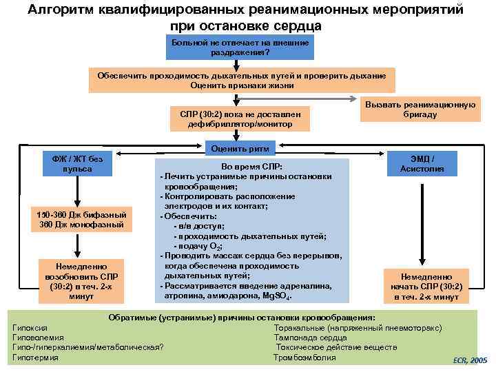 Алгоритм квалифицированных реанимационных мероприятий при остановке сердца Больной не отвечает на внешние раздражения? Обеспечить