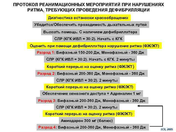 ПРОТОКОЛ РЕАНИМАЦИОННЫХ МЕРОПРИЯТИЙ ПРИ НАРУШЕНИЯХ РИТМА, ТРЕБУЮЩИХ ПРОВЕДЕНИЯ ДЕФИБРИЛЛЯЦИИ Диагностика остановки кровообращения Убедится/Обеспечить проходимость