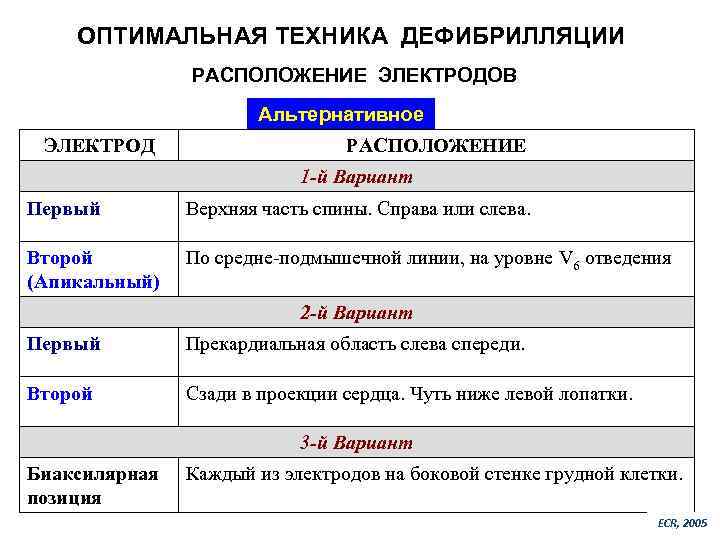 ОПТИМАЛЬНАЯ ТЕХНИКА ДЕФИБРИЛЛЯЦИИ РАСПОЛОЖЕНИЕ ЭЛЕКТРОДОВ Альтернативное ЭЛЕКТРОД РАСПОЛОЖЕНИЕ 1 -й Вариант Первый Верхняя часть
