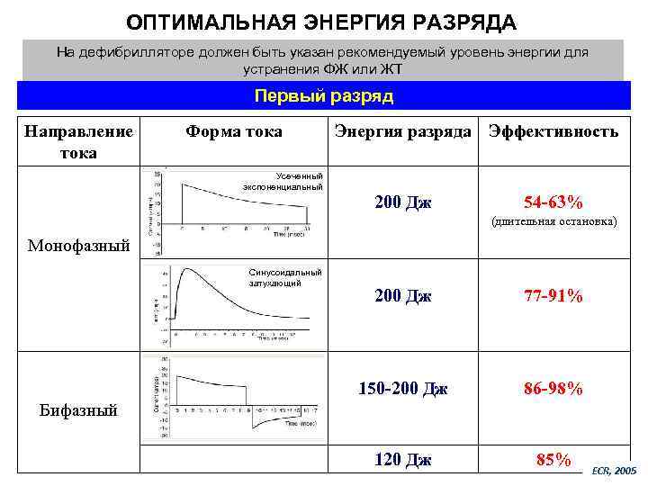 ОПТИМАЛЬНАЯ ЭНЕРГИЯ РАЗРЯДА На дефибрилляторе должен быть указан рекомендуемый уровень энергии для устранения ФЖ