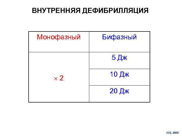 ВНУТРЕННЯЯ ДЕФИБРИЛЛЯЦИЯ Монофазный Бифазный 5 Дж 2 10 Дж 20 Дж ECR, 2005 
