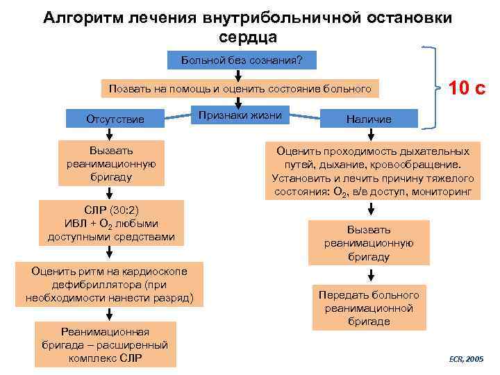 Алгоритм лечения внутрибольничной остановки сердца Больной без сознания? Позвать на помощь и оценить состояние