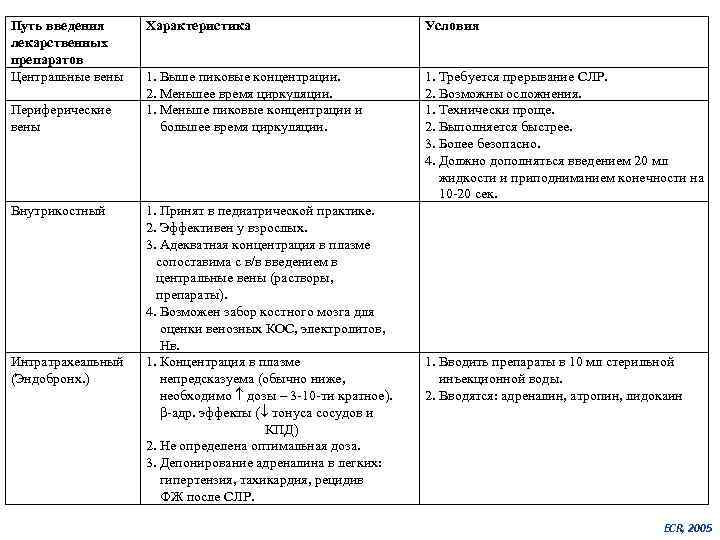 Путь введения лекарственных препаратов Центральные вены Периферические вены Внутрикостный Интратрахеальный (Эндобронх. ) Характеристика Условия