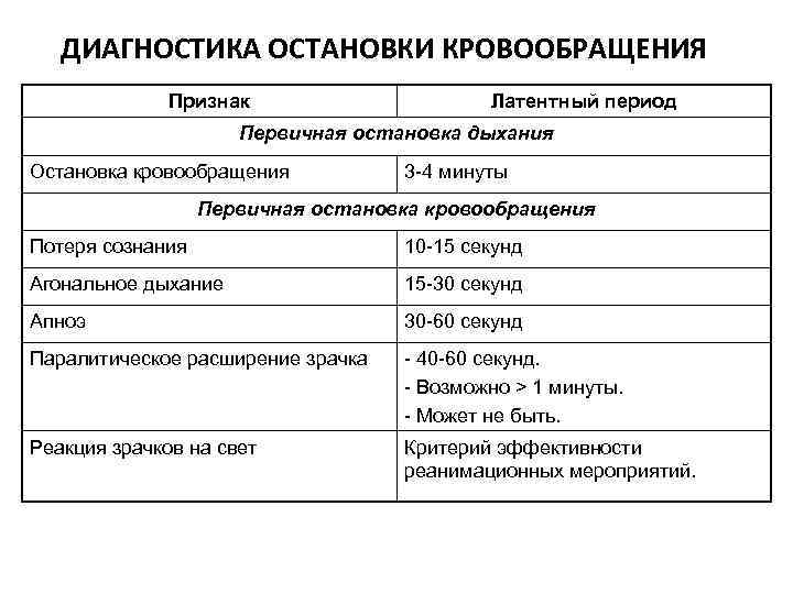ДИАГНОСТИКА ОСТАНОВКИ КРОВООБРАЩЕНИЯ Признак Латентный период Первичная остановка дыхания Остановка кровообращения 3 -4 минуты