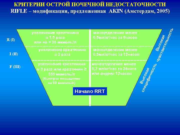 F (III) увеличение креатинина в 3 раза или креатинин ≥ 350 мкмоль/л мочеотделение менее
