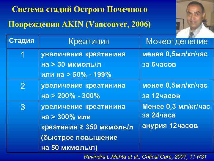 Система стадий Острого Почечного Повреждения AKIN (Vancouver, 2006) Стадия Креатинин Мочеотделение 1 увеличение креатинина