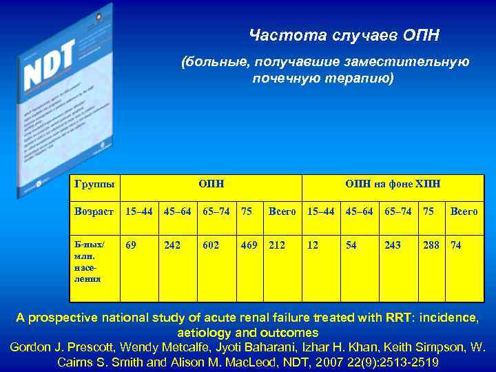  Частота случаев ОПН (больные, получавшие заместительную почечную терапию) Группы ОПН на фоне ХПН