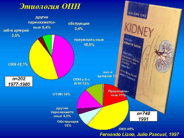 Этиология ОПН n=202 1977 -1980 n=748 1991 Fernando Liano, Julio Pascual, 1997 