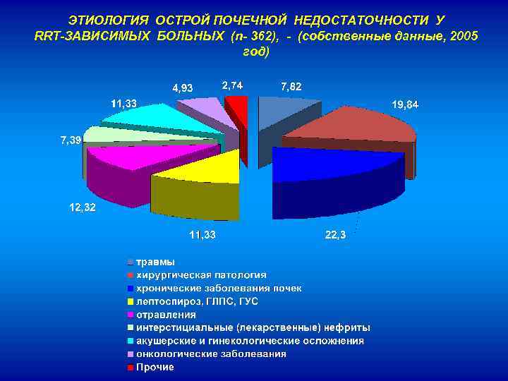 ЭТИОЛОГИЯ ОСТРОЙ ПОЧЕЧНОЙ НЕДОСТАТОЧНОСТИ У RRT-ЗАВИСИМЫХ БОЛЬНЫХ (n- 362), - (собственные данные, 2005 год)