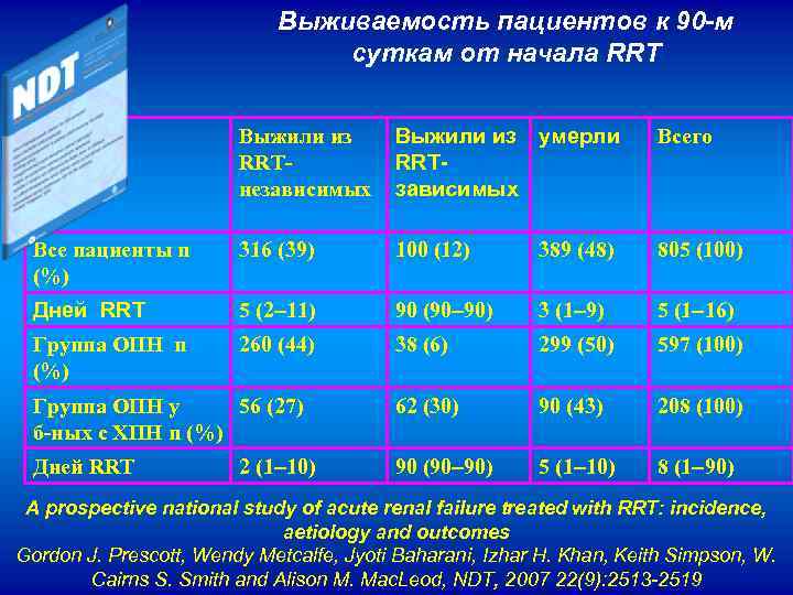 Выживаемость пациентов к 90 -м суткам от начала RRT Выжили из RRTнезависимых Выжили из