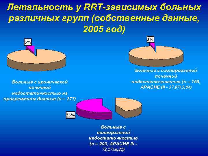 Летальность у RRT-зависимых больных различных групп (собственные данные, 2005 год) Больные с хронической почечной