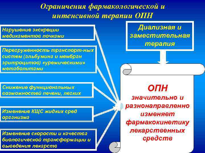 Ограничения фармакологической и интенсивной терапии ОПН Нарушение экскреции медикаментов почками Диализная и заместительная терапия