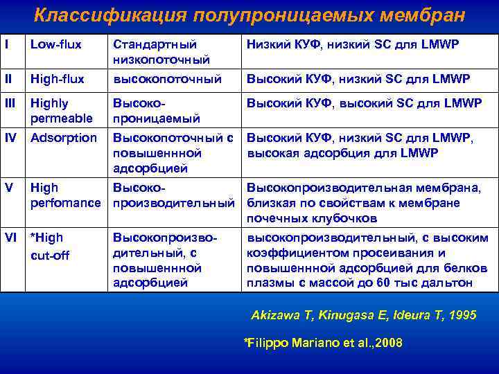 Классификация полупроницаемых мембран I Low-flux Стандартный низкопоточный Низкий КУФ, низкий SC для LMWP II