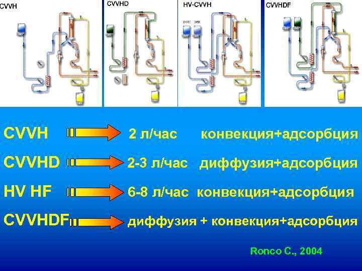 CVVH 2 л/час конвекция+адсорбция CVVHD 2 -3 л/час диффузия+адсорбция HV HF 6 -8 л/час