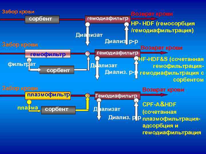 Забор крови сорбент гемодиафильтр Диализат HP- HDF (гемосорбция /гемодиафильтрация) Диализ. р-р Забор крови гемофильтрат