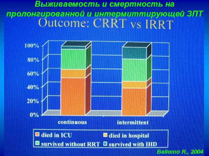 Выживаемость и смертность на пролонгированной и интермиттирующей ЗПТ Bellomo R. , 2004 