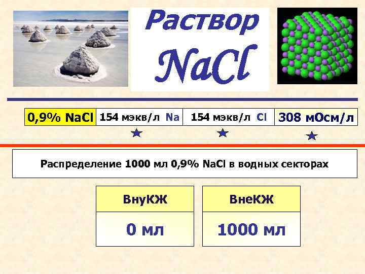 Раствор Na. Cl 0, 9% Na. Cl 154 мэкв/л Na 154 мэкв/л Cl 308