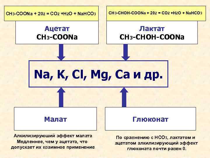СН 3 -СOONa + 202 = CO 2 +H 2 О + Na. HCO