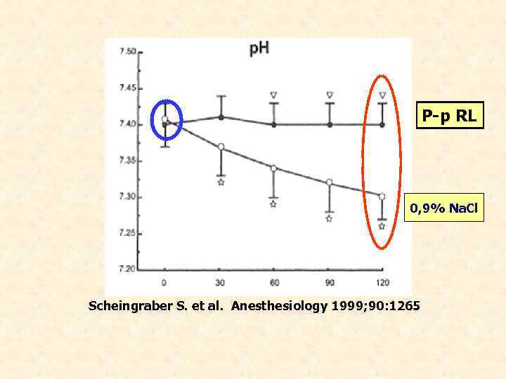 Р-р RL 0, 9% Na. Cl Scheingraber S. et al. Anesthesiology 1999; 90: 1265