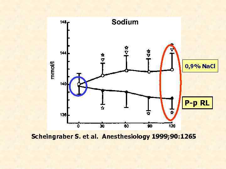 0, 9% Na. Cl Р-р RL Scheingraber S. et al. Anesthesiology 1999; 90: 1265