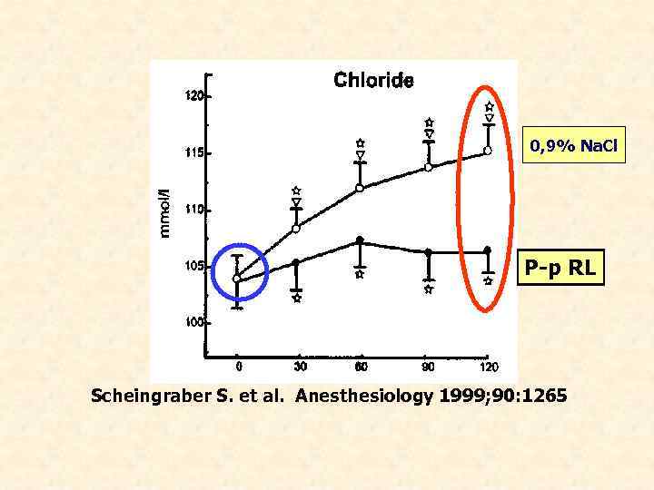 0, 9% Na. Cl Р-р RL Scheingraber S. et al. Anesthesiology 1999; 90: 1265