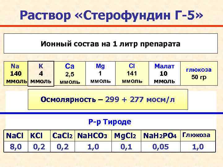 Раствор «Стерофундин Г-5» Ионный состав на 1 литр препарата Na К 140 4 ммоль