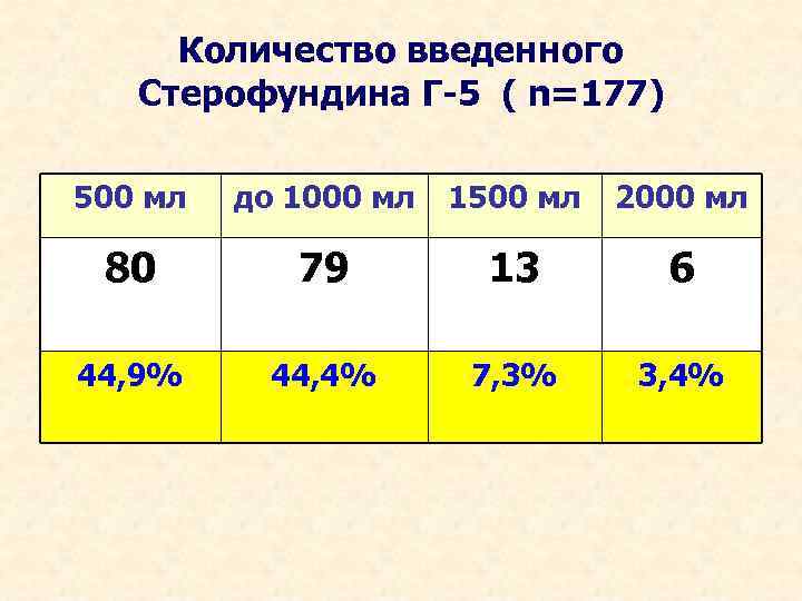 Количество введенного Стерофундина Г-5 ( n=177) 500 мл до 1000 мл 1500 мл 2000