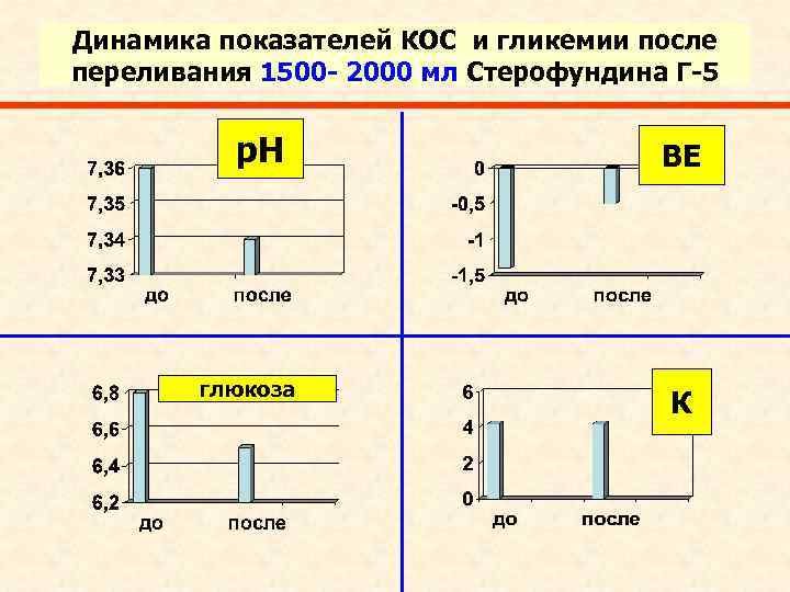 Динамика показателей КОС и гликемии после переливания 1500 - 2000 мл Стерофундина Г-5 р.