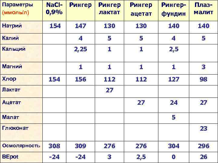 Параметры (ммоль/л) Натрий Na. Cl 0, 9% 154 Рингер ацетат Рингерфундин Плазмалит 140 5