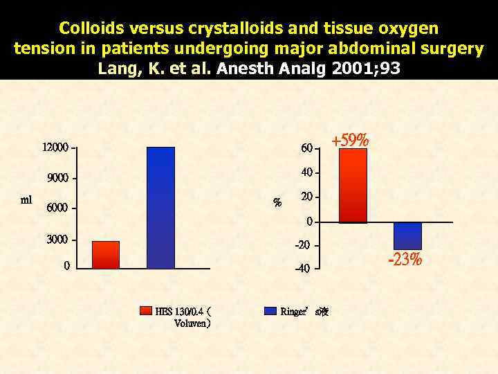 Colloids versus crystalloids and tissue oxygen tension in patients undergoing major abdominal surgery Lang,