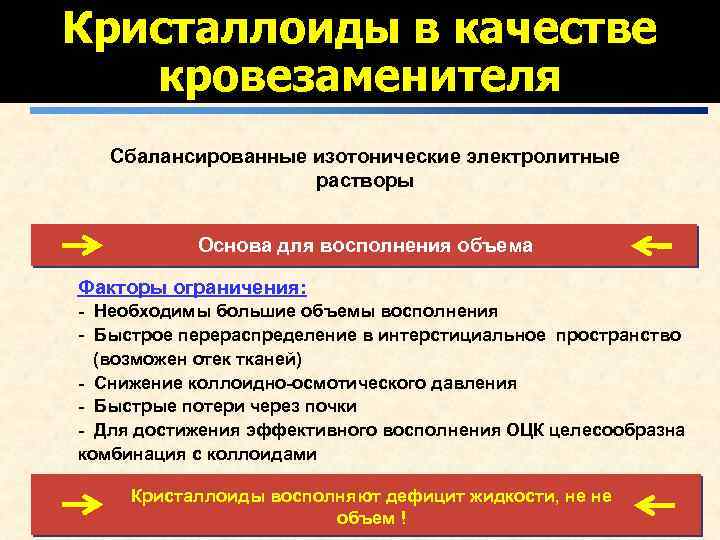 Кристаллоиды в качестве кровезаменителя Сбалансированные изотонические электролитные растворы Основа для восполнения объема Факторы ограничения: