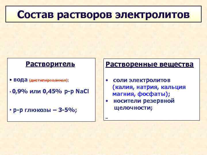 Состав растворов электролитов Растворитель Растворенные вещества • вода (дистилированная); • соли электролитов (калия, натрия,