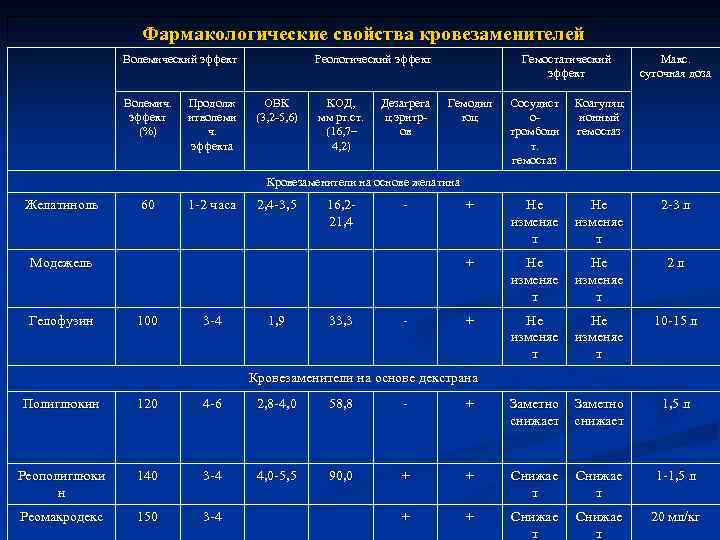Фармакологические свойства кровезаменителей Волемический эффект Волемич. эффект (%) Продолж итволеми ч. эффекта Реологический эффект