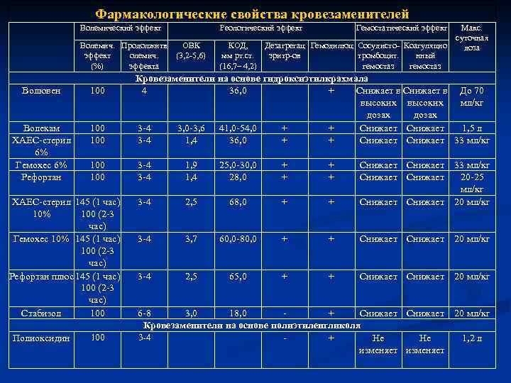 Фармакологические свойства кровезаменителей Волемический эффект Волемич. Продолжитв Волемич. эффект олемич. (%) эффекта Реологический эффект