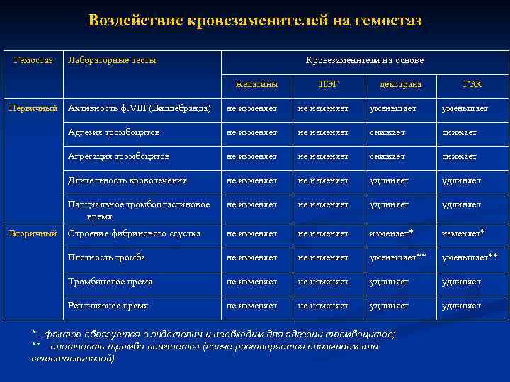 Воздействие кровезаменителей на гемостаз Гемостаз Лабораторные тесты Кровезаменители на основе желатины Первичный ПЭГ декстрана