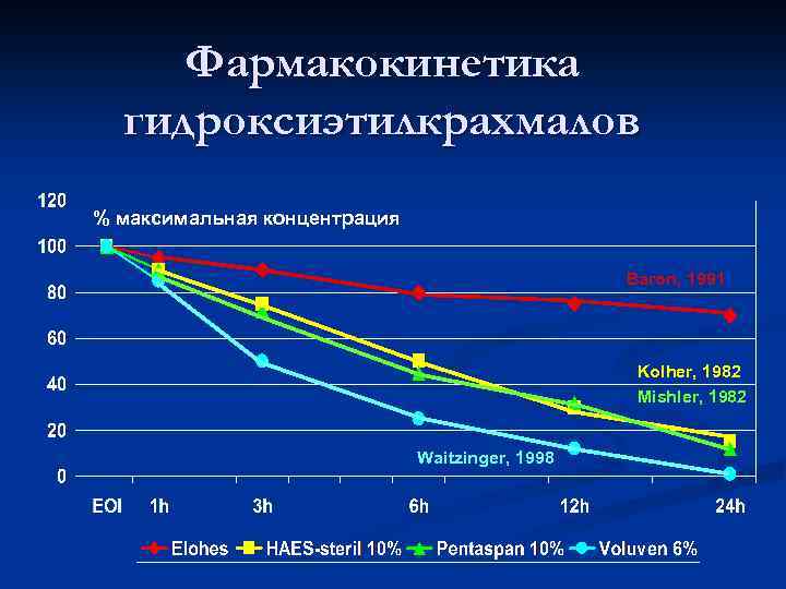 Фармакокинетика гидроксиэтилкрахмалов % максимальная концентрация Baron, 1991 Kolher, 1982 Mishler, 1982 Waitzinger, 1998 