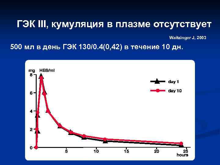 ГЭК III, кумуляция в плазме отсутствует Waitzinger J, 2003 500 мл в день ГЭК