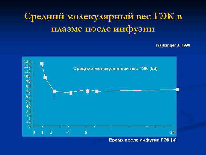 Средний молекулярный вес ГЭК в плазме после инфузии Waitzinger J, 1998 Средний молекулярный вес