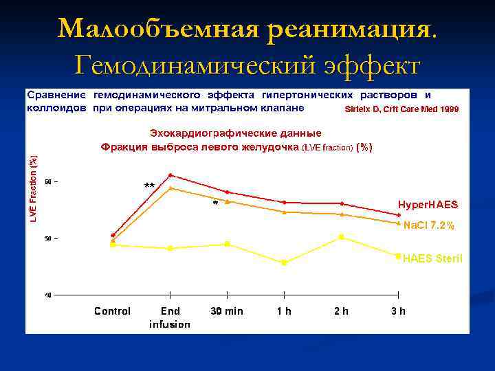 Малообъемная реанимация. Гемодинамический эффект 