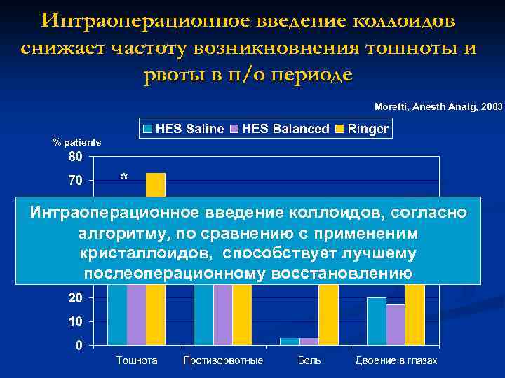 Интраоперационное введение коллоидов снижает частоту возникновнения тошноты и рвоты в п/о периоде Moretti, Anesth