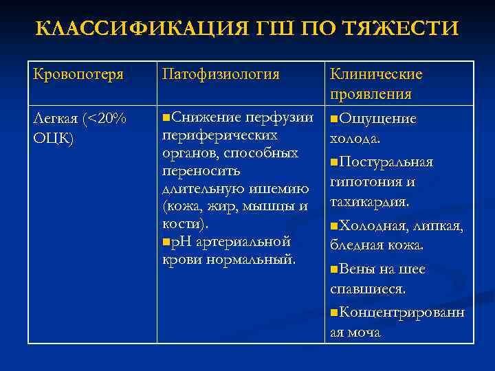 КЛАССИФИКАЦИЯ ГШ ПО ТЯЖЕСТИ Кровопотеря Патофизиология Легкая (<20% ОЦК) n. Снижение перфузии периферических органов,