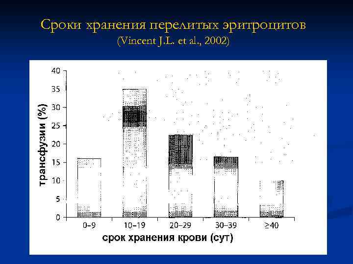 Сроки хранения перелитых эритроцитов (Vincent J. L. et al. , 2002) 