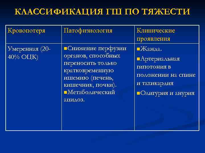 КЛАССИФИКАЦИЯ ГШ ПО ТЯЖЕСТИ Кровопотеря Патофизиология Умеренная (2040% ОЦК) n. Снижение перфузии органов, способных