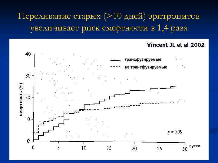 Переливание старых (>10 дней) эритроцитов увеличивает риск смертности в 1, 4 раза Vincent JL