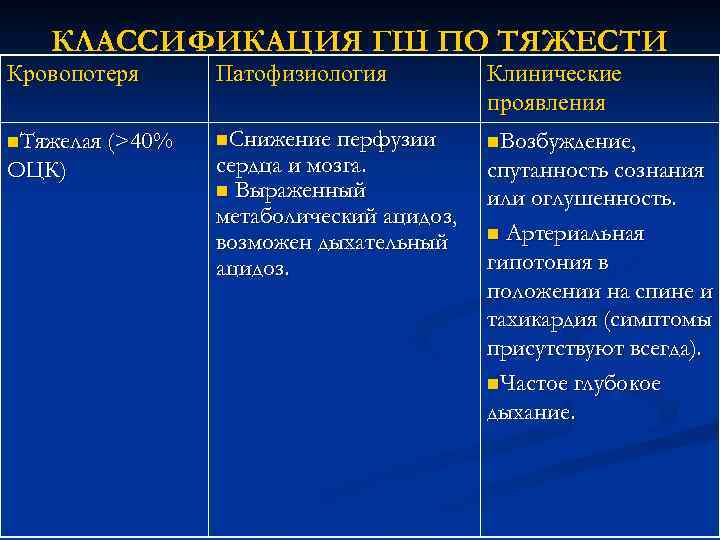 КЛАССИФИКАЦИЯ ГШ ПО ТЯЖЕСТИ Кровопотеря Патофизиология Клинические проявления n. Тяжелая (>40% n. Снижение перфузии