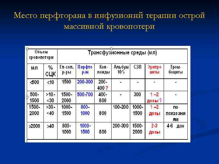 Место перфторана в инфузионнй терапии острой массивной кровопотери 
